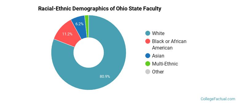 Racial-Ethnic Demographics of Ohio State Faculty