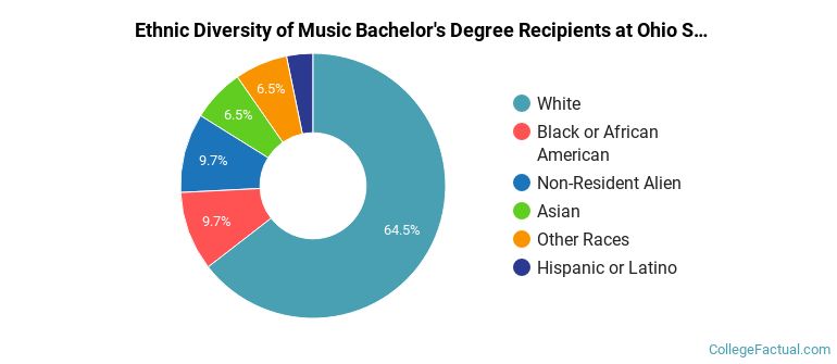 Ethnic diversity of Music majors at Ohio State University-Main Campus
