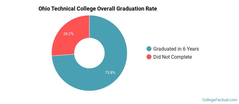 Ohio Technical College Graduation Rates