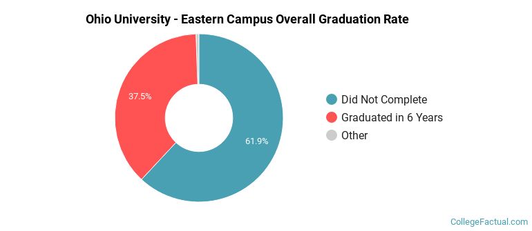 OHIO Eastern Graduation Rates