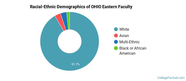 Racial-Ethnic Demographics of OHIO Eastern Faculty