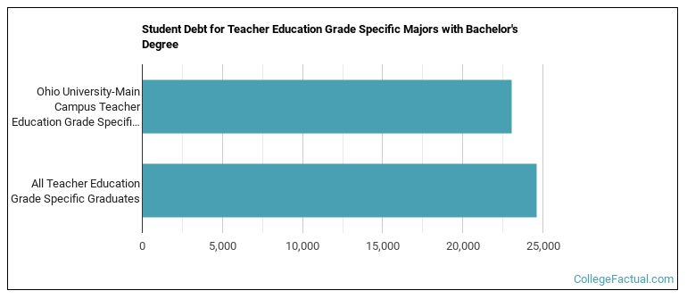 Student debt for Teacher Education Grade Specific majors with a bachelor's degree at Ohio University-Main Campus