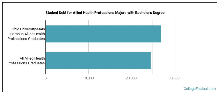 Student debt for Allied Health Professions majors with a bachelor's degree at Ohio University-Main Campus