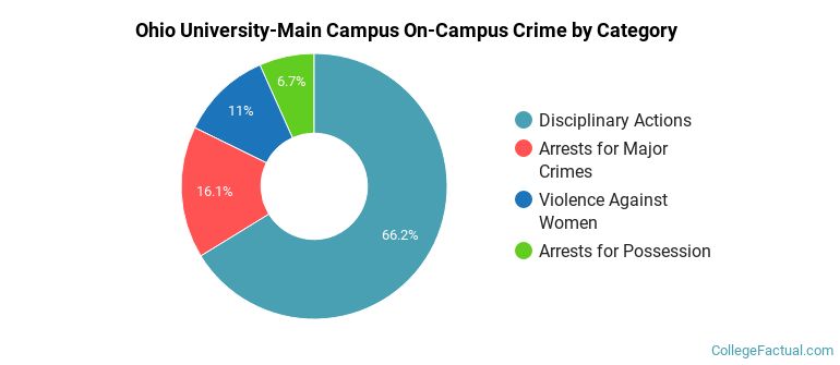 Ohio University-Main Campus On-Campus Crime by Category