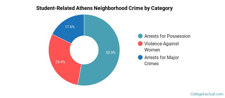 Student-Related Athens Neighborhood Crime by Category