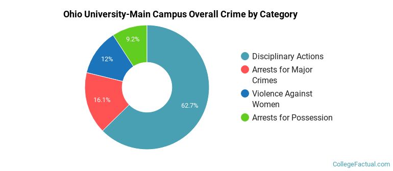 Ohio University-Main Campus Overall Crime by Category