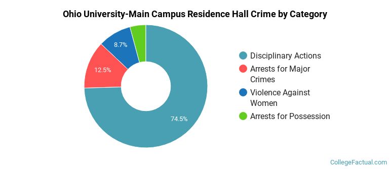Ohio University-Main Campus Residence Hall Crime by Category
