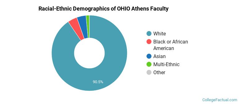 Racial-Ethnic Demographics of OHIO Athens Faculty