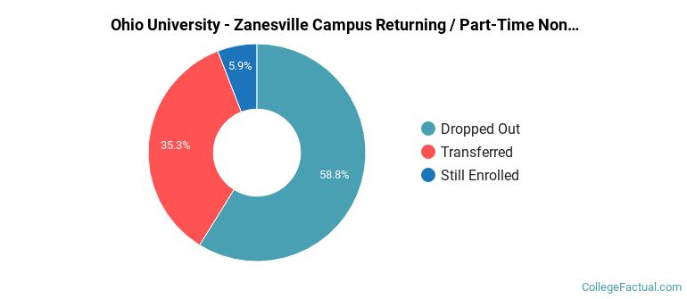 Ohio University-Zanesville Campus Non Completers