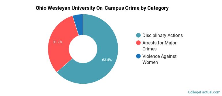 Ohio Wesleyan University On-Campus Crime by Category