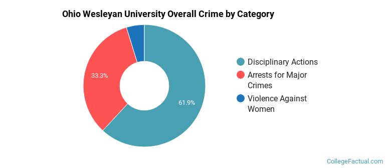 Ohio Wesleyan University Overall Crime by Category