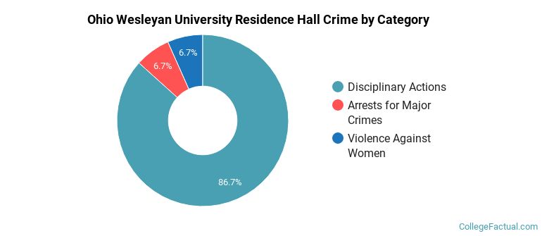 Ohio Wesleyan University Residence Hall Crime by Category