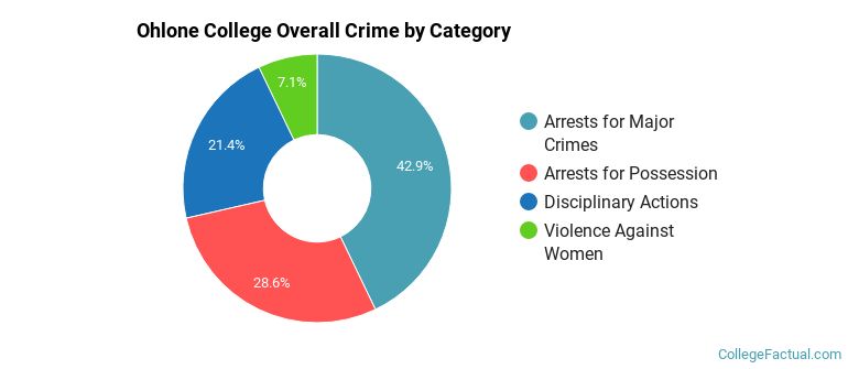 Ohlone College Overall Crime by Category