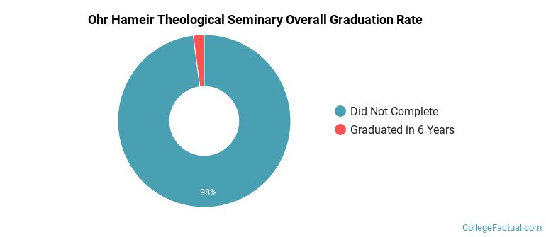 Ohr Hameir Theological Seminary Graduation Rates