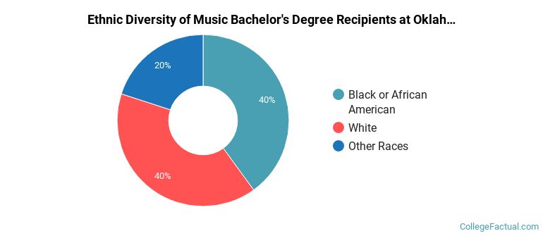 Ethnic diversity of Music majors at Oklahoma Baptist University