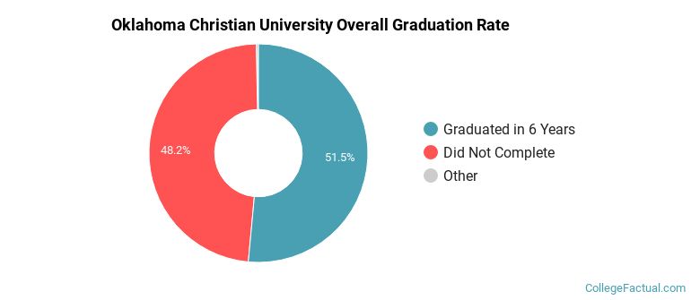 OC Graduation Rates