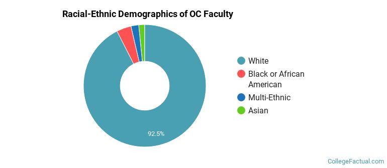 Racial-Ethnic Demographics of OC Faculty