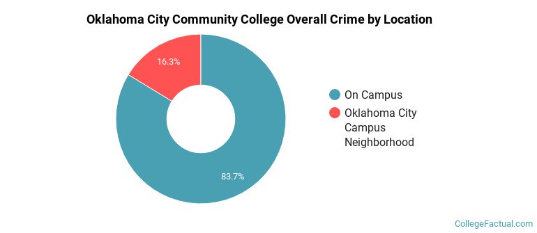 Oklahoma City Community College Overall Crime by Location