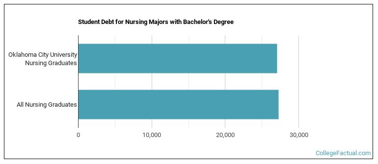 Student debt for Nursing majors with a bachelor's degree at Oklahoma City University