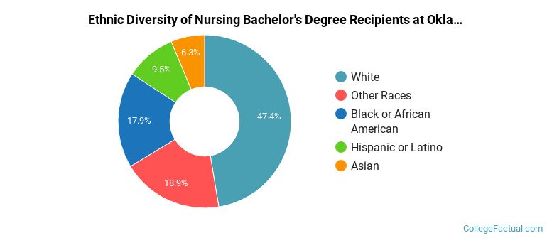 Ethnic diversity of Nursing majors at Oklahoma City University