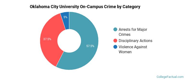 Oklahoma City University On-Campus Crime by Category