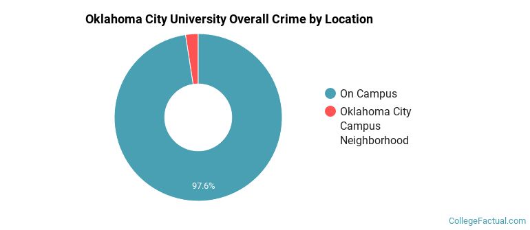 Oklahoma City University Overall Crime by Location