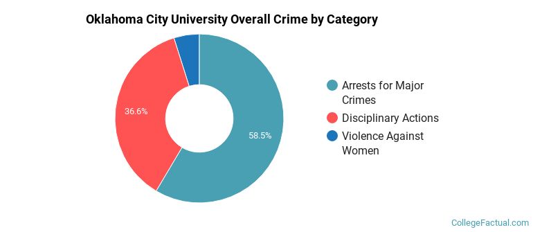 Oklahoma City University Overall Crime by Category