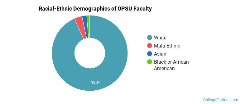 Racial-Ethnic Demographics of OPSU Faculty