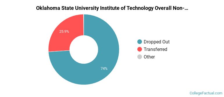 OSU Institute of Technology Overall Non-Graduation Rates