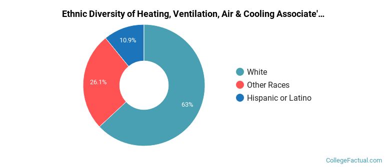 Ethnic diversity of Heating, Ventilation, Air & Cooling majors at Oklahoma State University Institute of Technology