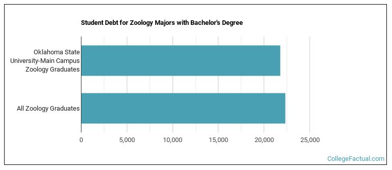 Student debt for Zoology majors with a bachelor's degree at Oklahoma State University-Main Campus