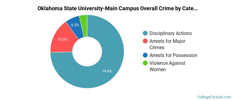Oklahoma State University-Main Campus Overall Crime by Category