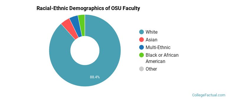 Racial-Ethnic Demographics of OSU Faculty