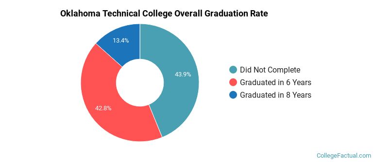 Oklahoma Technical College Graduation Rates