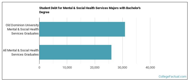 Student debt for Mental & Social Health Services majors with a bachelor's degree at ODU, Old Dominion