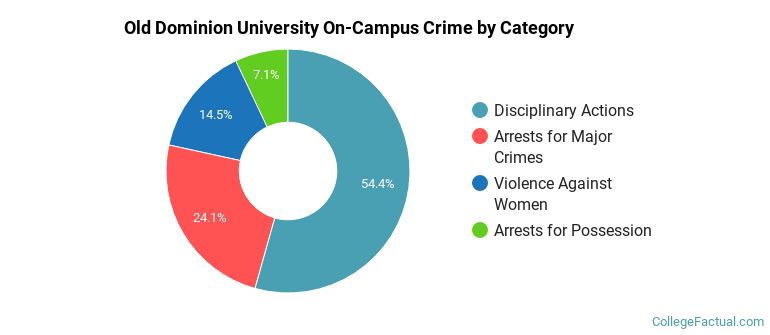 Old Dominion University On-Campus Crime by Category