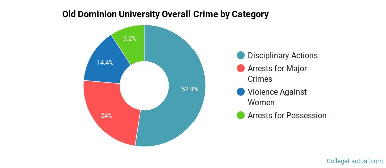 Old Dominion University Overall Crime by Category