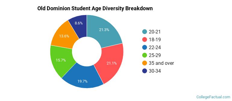 Old Dominion Student Age Diversity