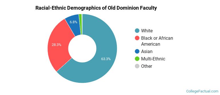 Racial-Ethnic Demographics of Old Dominion Faculty