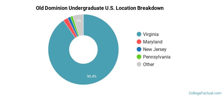 Where are Old Dominion students from?