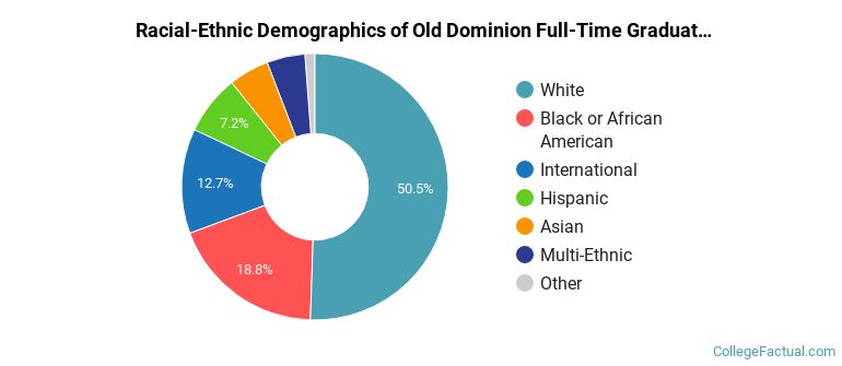 Old Dominion University Graduate Students Racial-Ethnic Diversity Pie Chart