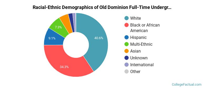 Old Dominion University Undergraduate Racial-Ethnic Diversity Pie Chart
