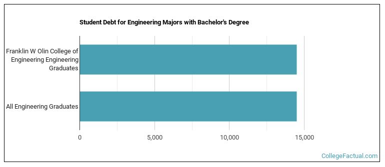 Student debt for Engineering majors with a bachelor's degree at Olin College of Engineering