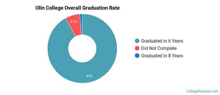 Olin College Graduation Rates