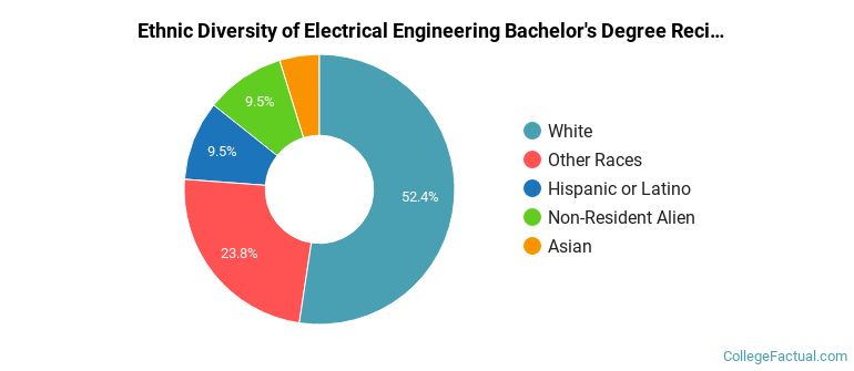 Ethnic diversity of Electrical Engineering majors at Franklin W Olin College of Engineering
