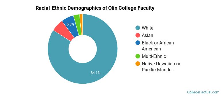 Racial-Ethnic Demographics of Olin College Faculty