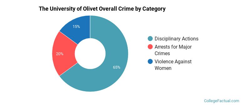The University of Olivet Overall Crime by Category