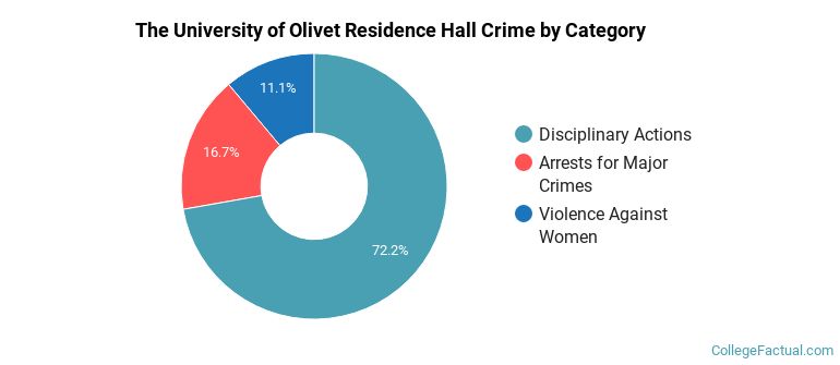 The University of Olivet Residence Hall Crime by Category