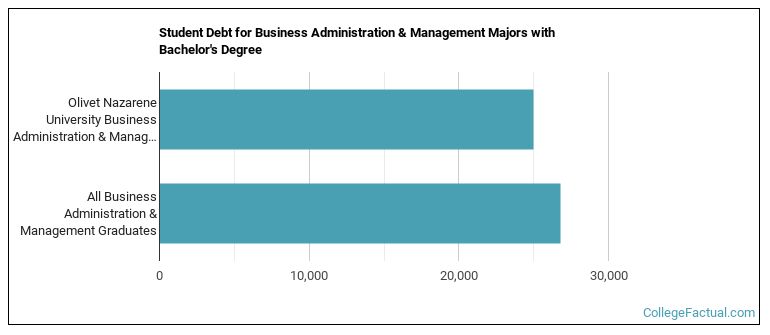 Student debt for Business Administration & Management majors with a bachelor's degree at Olivet Nazarene University