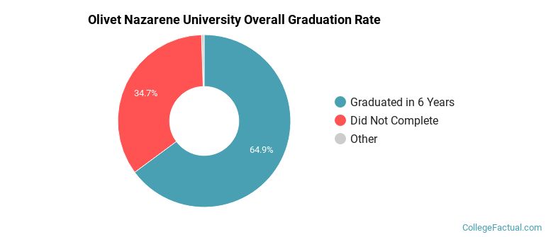 Olivet Nazarene Graduation Rates